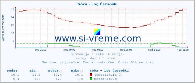 POVPREČJE :: Soča - Log Čezsoški :: temperatura | pretok | višina :: zadnji dan / 5 minut.