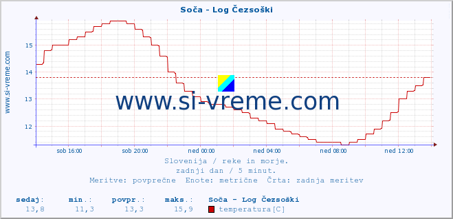 POVPREČJE :: Soča - Log Čezsoški :: temperatura | pretok | višina :: zadnji dan / 5 minut.