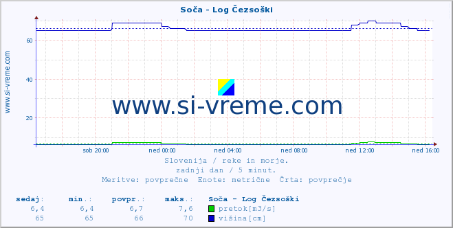 POVPREČJE :: Soča - Log Čezsoški :: temperatura | pretok | višina :: zadnji dan / 5 minut.