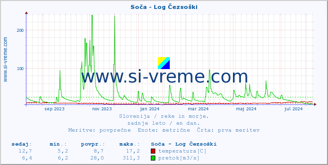 POVPREČJE :: Soča - Log Čezsoški :: temperatura | pretok | višina :: zadnje leto / en dan.