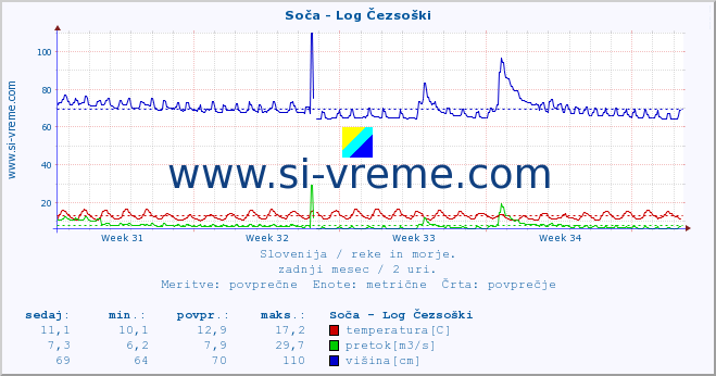 POVPREČJE :: Soča - Log Čezsoški :: temperatura | pretok | višina :: zadnji mesec / 2 uri.