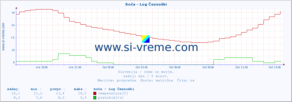 POVPREČJE :: Soča - Log Čezsoški :: temperatura | pretok | višina :: zadnji dan / 5 minut.