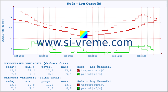 POVPREČJE :: Soča - Log Čezsoški :: temperatura | pretok | višina :: zadnji dan / 5 minut.