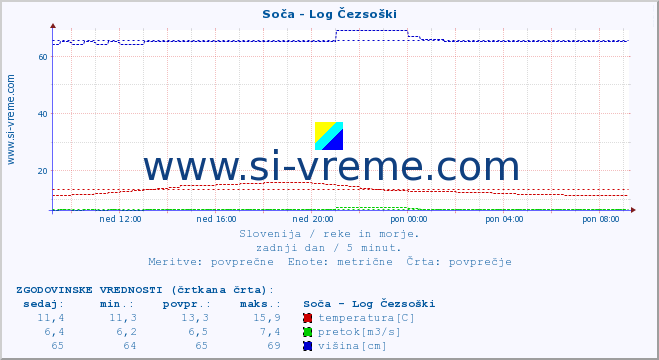 POVPREČJE :: Soča - Log Čezsoški :: temperatura | pretok | višina :: zadnji dan / 5 minut.