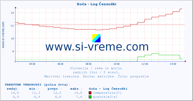 POVPREČJE :: Soča - Log Čezsoški :: temperatura | pretok | višina :: zadnji dan / 5 minut.