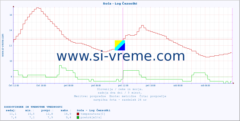 POVPREČJE :: Soča - Log Čezsoški :: temperatura | pretok | višina :: zadnja dva dni / 5 minut.
