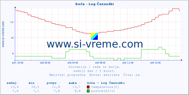 POVPREČJE :: Soča - Log Čezsoški :: temperatura | pretok | višina :: zadnji dan / 5 minut.