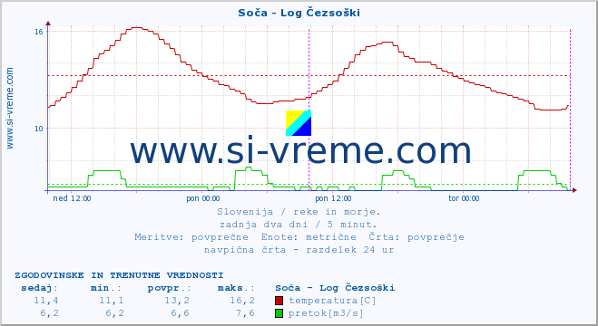 POVPREČJE :: Soča - Log Čezsoški :: temperatura | pretok | višina :: zadnja dva dni / 5 minut.