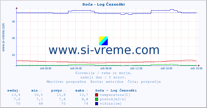 POVPREČJE :: Soča - Log Čezsoški :: temperatura | pretok | višina :: zadnji dan / 5 minut.