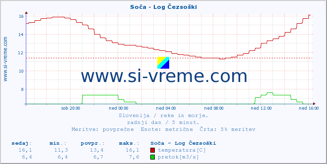 POVPREČJE :: Soča - Log Čezsoški :: temperatura | pretok | višina :: zadnji dan / 5 minut.