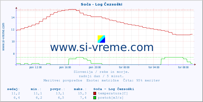 POVPREČJE :: Soča - Log Čezsoški :: temperatura | pretok | višina :: zadnji dan / 5 minut.