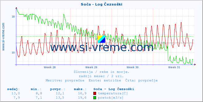 POVPREČJE :: Soča - Log Čezsoški :: temperatura | pretok | višina :: zadnji mesec / 2 uri.