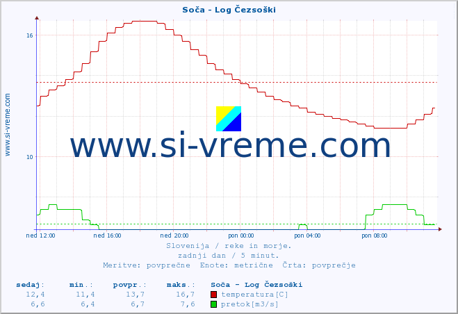 POVPREČJE :: Soča - Log Čezsoški :: temperatura | pretok | višina :: zadnji dan / 5 minut.