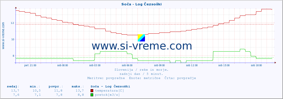 POVPREČJE :: Soča - Log Čezsoški :: temperatura | pretok | višina :: zadnji dan / 5 minut.