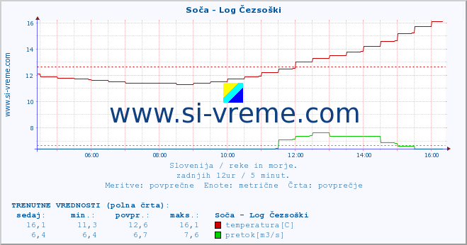 POVPREČJE :: Soča - Log Čezsoški :: temperatura | pretok | višina :: zadnji dan / 5 minut.