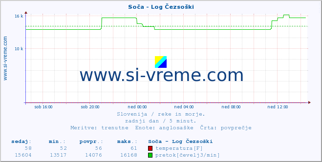 POVPREČJE :: Soča - Log Čezsoški :: temperatura | pretok | višina :: zadnji dan / 5 minut.