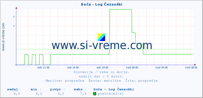 POVPREČJE :: Soča - Log Čezsoški :: temperatura | pretok | višina :: zadnji dan / 5 minut.