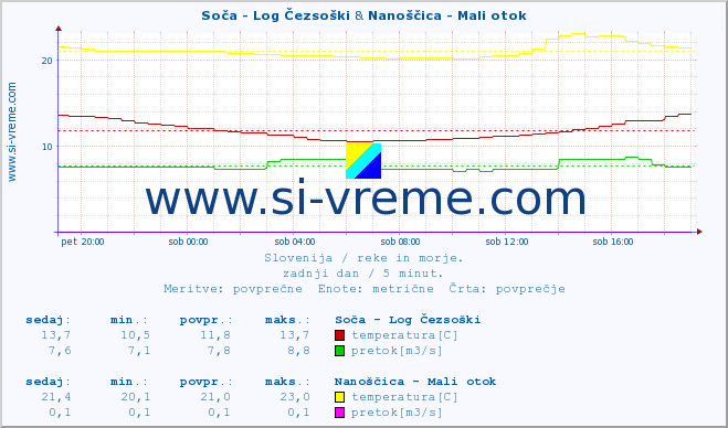 POVPREČJE :: Soča - Log Čezsoški & Nanoščica - Mali otok :: temperatura | pretok | višina :: zadnji dan / 5 minut.