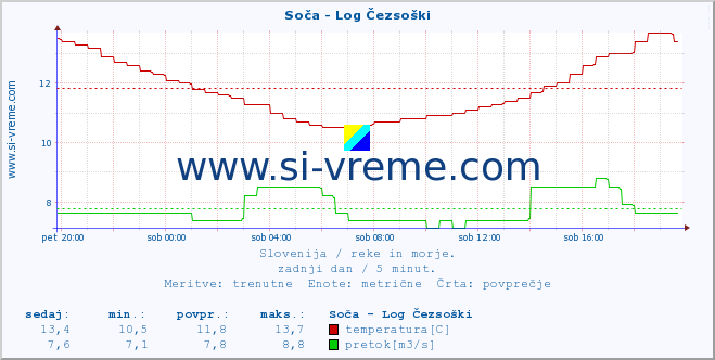 POVPREČJE :: Soča - Log Čezsoški :: temperatura | pretok | višina :: zadnji dan / 5 minut.