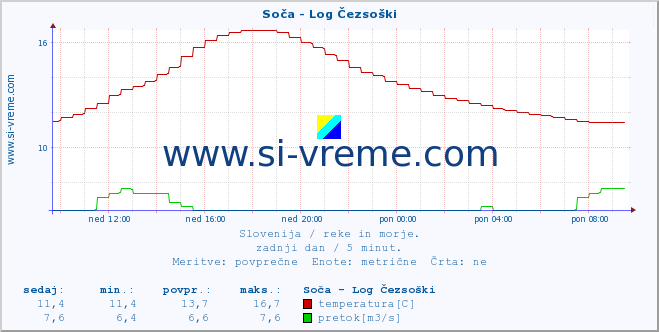 POVPREČJE :: Soča - Log Čezsoški :: temperatura | pretok | višina :: zadnji dan / 5 minut.