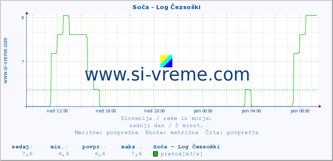 POVPREČJE :: Soča - Log Čezsoški :: temperatura | pretok | višina :: zadnji dan / 5 minut.