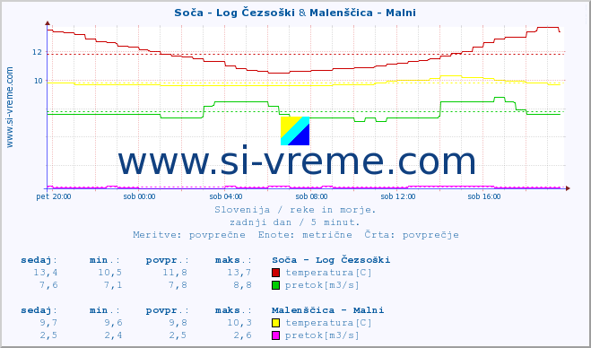 POVPREČJE :: Soča - Log Čezsoški & Malenščica - Malni :: temperatura | pretok | višina :: zadnji dan / 5 minut.