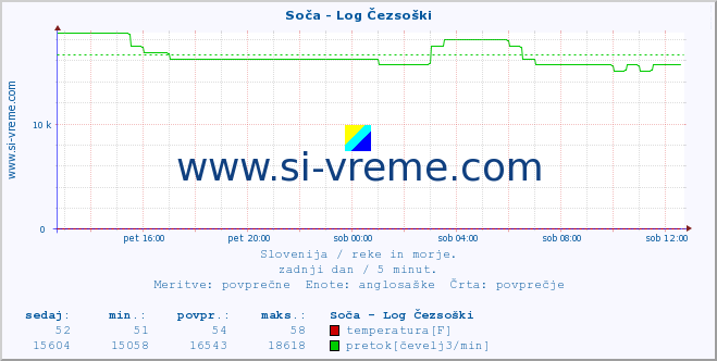 POVPREČJE :: Soča - Log Čezsoški :: temperatura | pretok | višina :: zadnji dan / 5 minut.