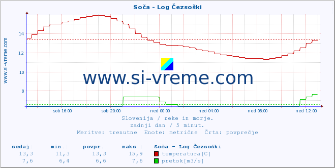 POVPREČJE :: Soča - Log Čezsoški :: temperatura | pretok | višina :: zadnji dan / 5 minut.