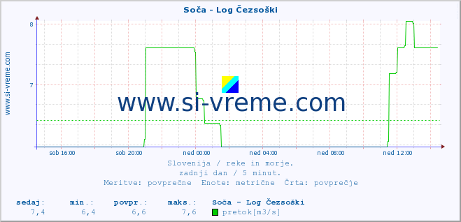 POVPREČJE :: Soča - Log Čezsoški :: temperatura | pretok | višina :: zadnji dan / 5 minut.