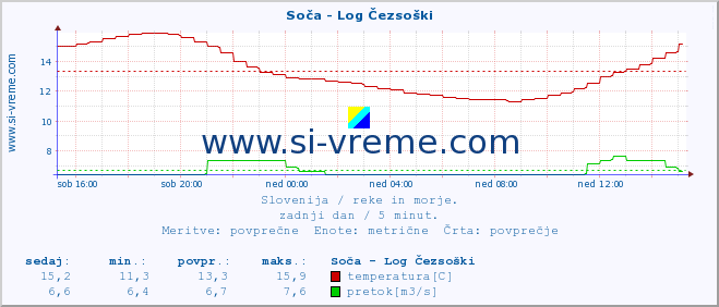 POVPREČJE :: Soča - Log Čezsoški :: temperatura | pretok | višina :: zadnji dan / 5 minut.