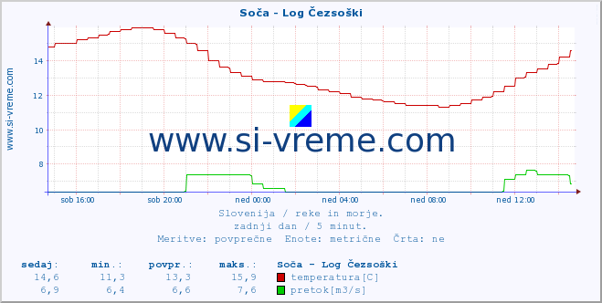 POVPREČJE :: Soča - Log Čezsoški :: temperatura | pretok | višina :: zadnji dan / 5 minut.