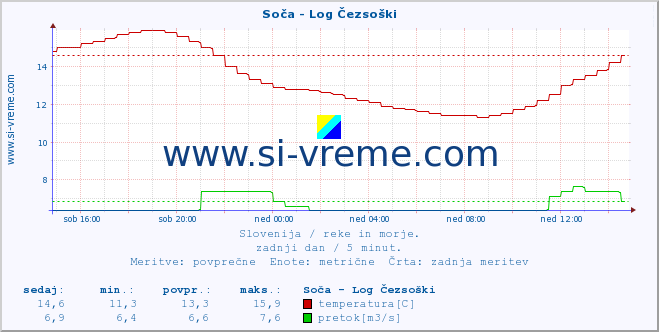 POVPREČJE :: Soča - Log Čezsoški :: temperatura | pretok | višina :: zadnji dan / 5 minut.