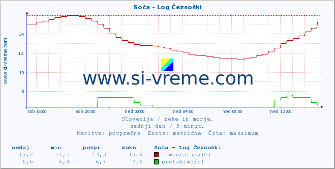 POVPREČJE :: Soča - Log Čezsoški :: temperatura | pretok | višina :: zadnji dan / 5 minut.