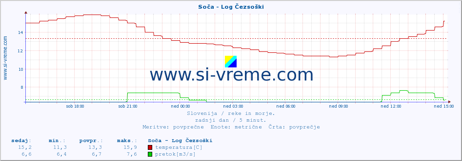 POVPREČJE :: Soča - Log Čezsoški :: temperatura | pretok | višina :: zadnji dan / 5 minut.