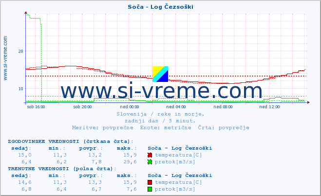 POVPREČJE :: Soča - Log Čezsoški :: temperatura | pretok | višina :: zadnji dan / 5 minut.