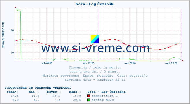 POVPREČJE :: Soča - Log Čezsoški :: temperatura | pretok | višina :: zadnja dva dni / 5 minut.