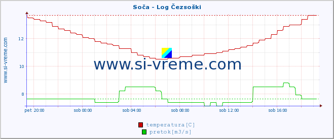 POVPREČJE :: Soča - Log Čezsoški :: temperatura | pretok | višina :: zadnji dan / 5 minut.