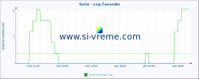 POVPREČJE :: Soča - Log Čezsoški :: temperatura | pretok | višina :: zadnji dan / 5 minut.