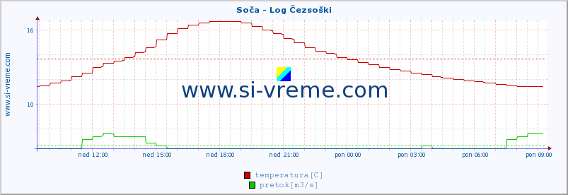 POVPREČJE :: Soča - Log Čezsoški :: temperatura | pretok | višina :: zadnji dan / 5 minut.