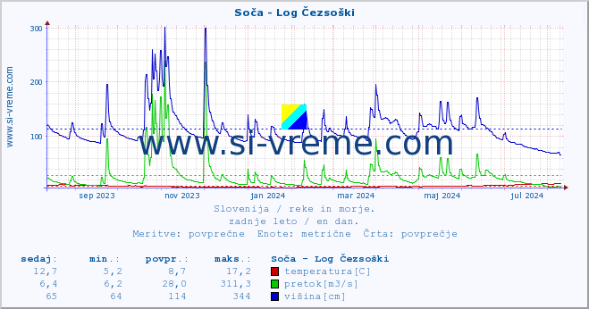 POVPREČJE :: Soča - Log Čezsoški :: temperatura | pretok | višina :: zadnje leto / en dan.