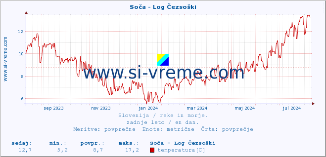 POVPREČJE :: Soča - Log Čezsoški :: temperatura | pretok | višina :: zadnje leto / en dan.