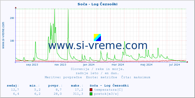 POVPREČJE :: Soča - Log Čezsoški :: temperatura | pretok | višina :: zadnje leto / en dan.