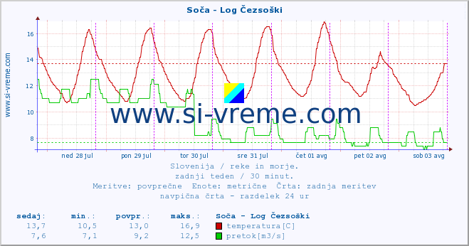 POVPREČJE :: Soča - Log Čezsoški :: temperatura | pretok | višina :: zadnji teden / 30 minut.