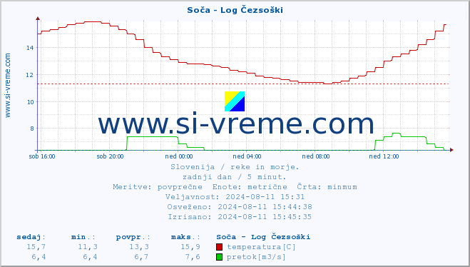 POVPREČJE :: Soča - Log Čezsoški :: temperatura | pretok | višina :: zadnji dan / 5 minut.