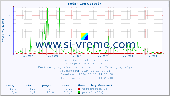 POVPREČJE :: Soča - Log Čezsoški :: temperatura | pretok | višina :: zadnje leto / en dan.