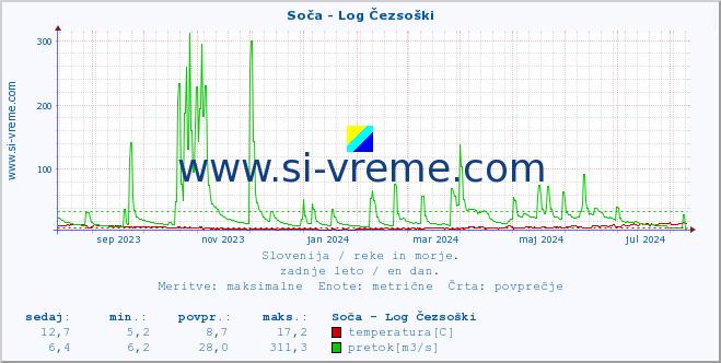 POVPREČJE :: Soča - Log Čezsoški :: temperatura | pretok | višina :: zadnje leto / en dan.