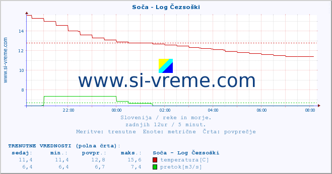 POVPREČJE :: Soča - Log Čezsoški :: temperatura | pretok | višina :: zadnji dan / 5 minut.