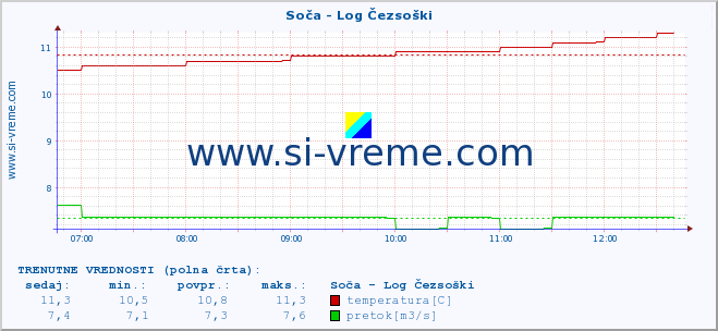 POVPREČJE :: Soča - Log Čezsoški :: temperatura | pretok | višina :: zadnji dan / 5 minut.