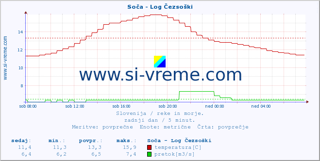 POVPREČJE :: Soča - Log Čezsoški :: temperatura | pretok | višina :: zadnji dan / 5 minut.