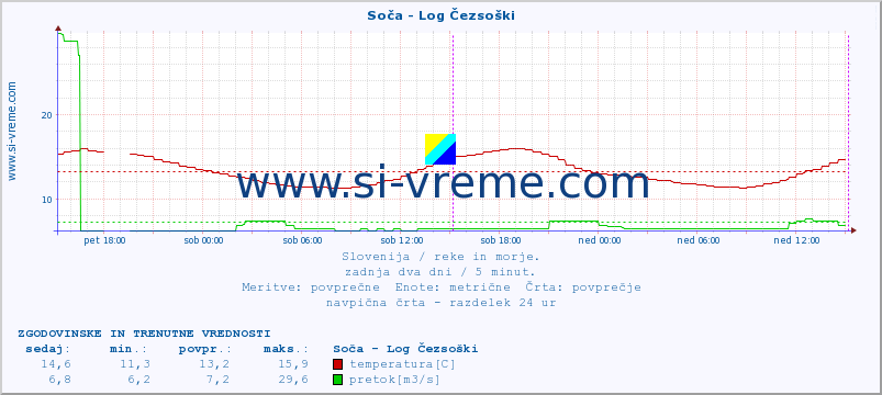 POVPREČJE :: Soča - Log Čezsoški :: temperatura | pretok | višina :: zadnja dva dni / 5 minut.